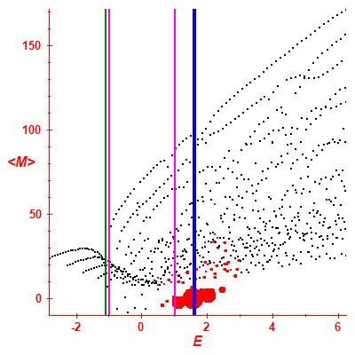 Peres lattice <M>